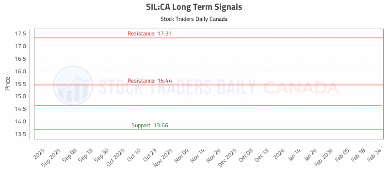Stock Chart for SIL:CA