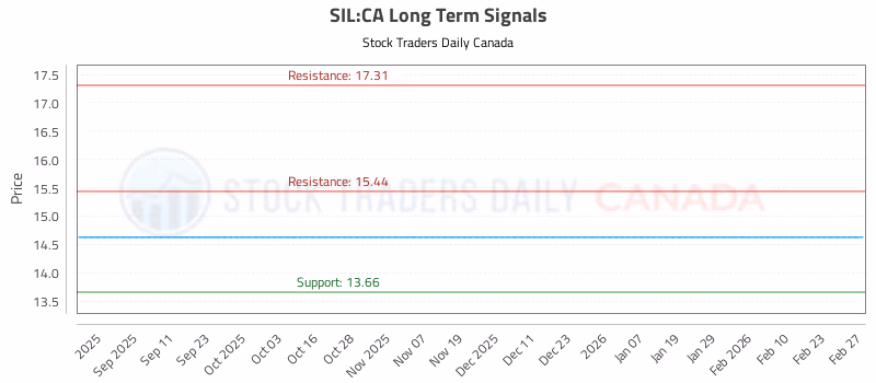 Stock Chart for SIL:CA