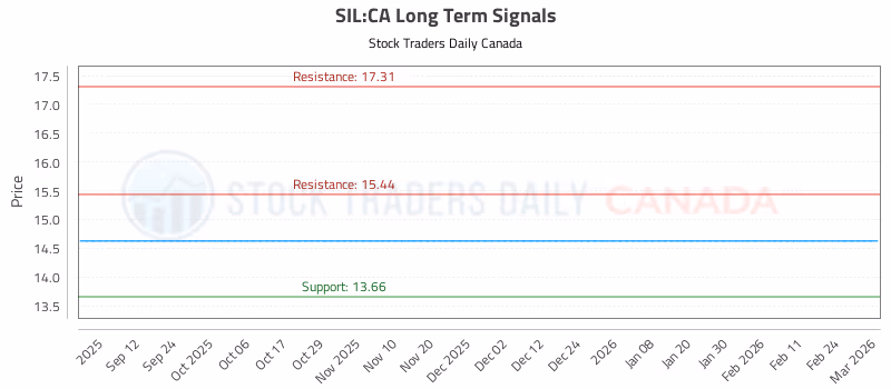 Stock Chart for SIL:CA