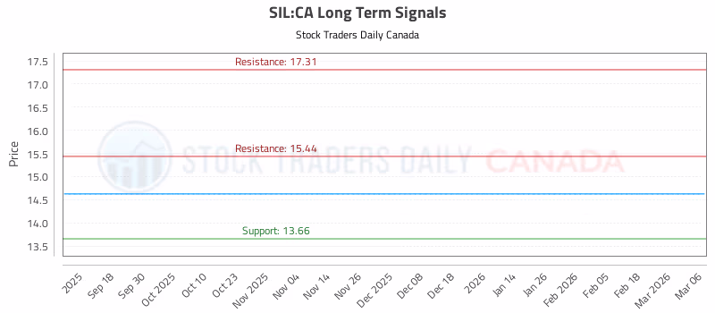 Stock Chart for SIL:CA