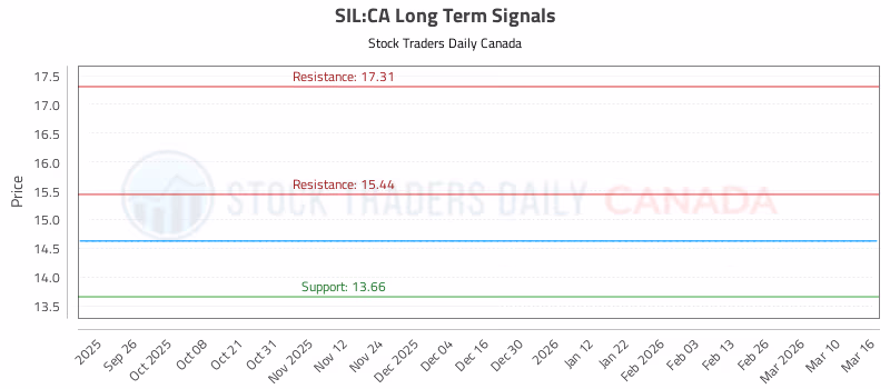 Stock Chart for SIL:CA