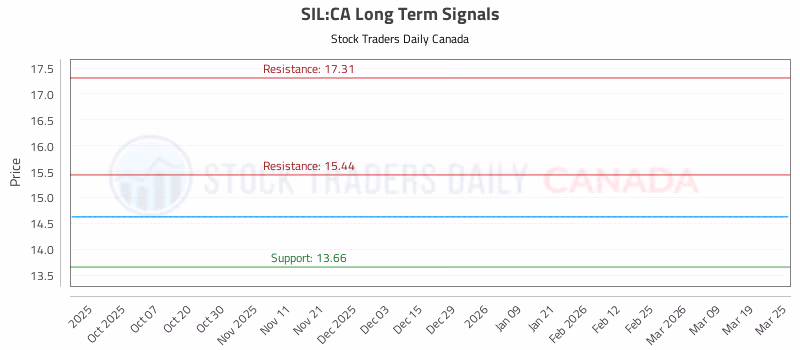 Stock Chart for SIL:CA