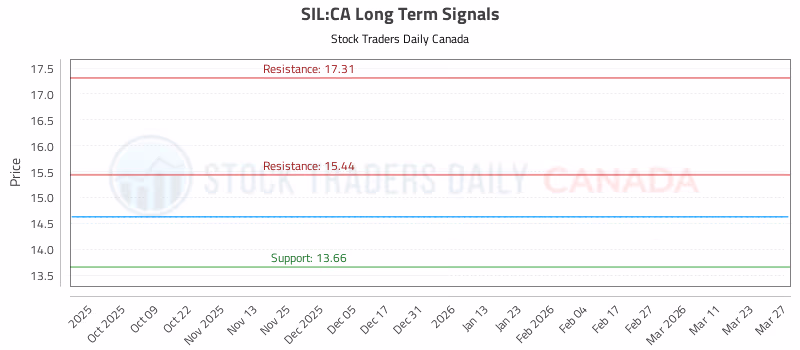 Stock Chart for SIL:CA