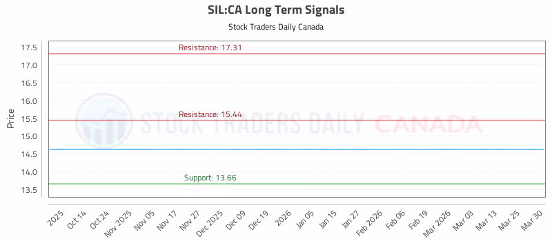 Stock Chart for SIL:CA