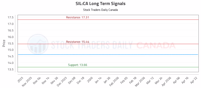 Stock Chart for SIL:CA