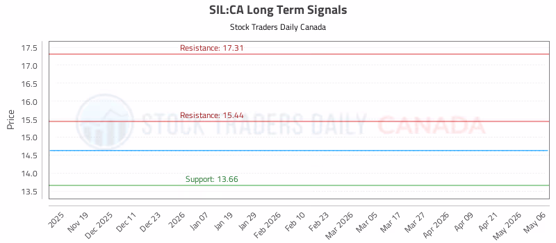 Stock Chart for SIL:CA