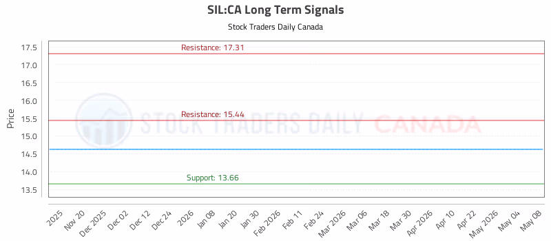 Stock Chart for SIL:CA