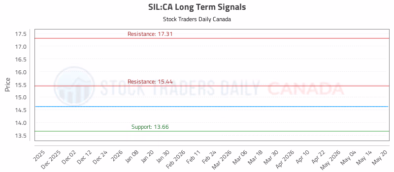 Stock Chart for SIL:CA