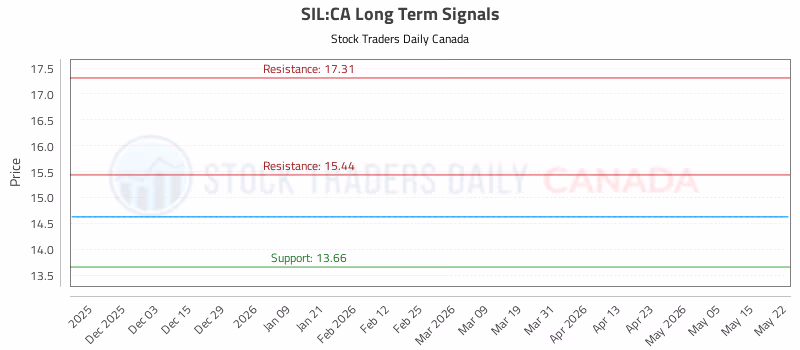 Stock Chart for SIL:CA