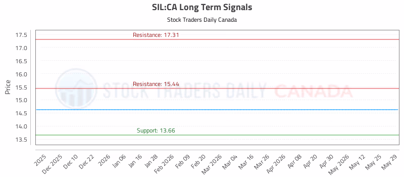 Stock Chart for SIL:CA