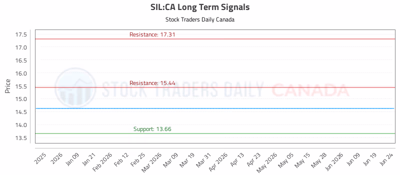 Stock Chart for SIL:CA