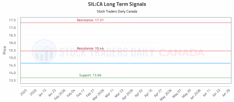Stock Chart for SIL:CA