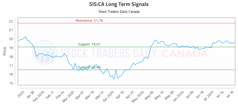 Stock Chart for SIS:CA