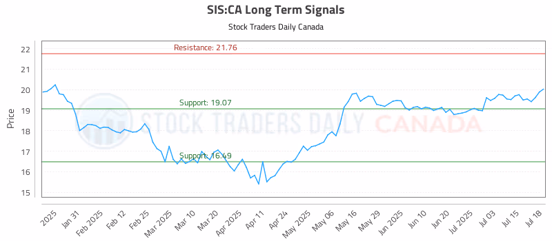 Stock Chart for SIS:CA