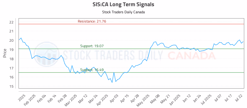 Stock Chart for SIS:CA