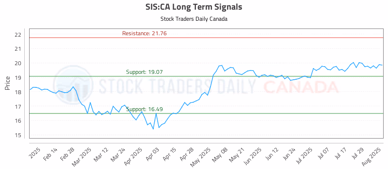Stock Chart for SIS:CA