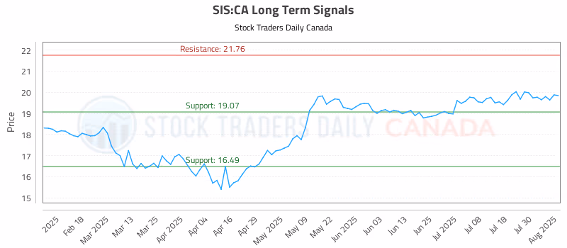 Stock Chart for SIS:CA