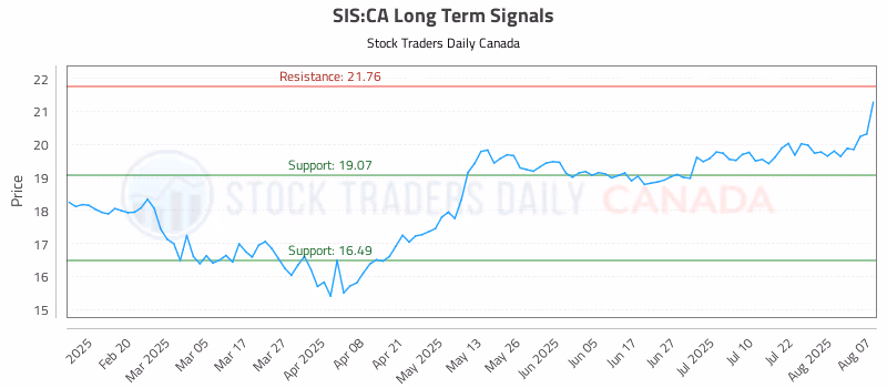 Stock Chart for SIS:CA