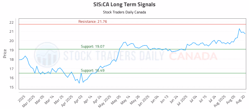 Stock Chart for SIS:CA