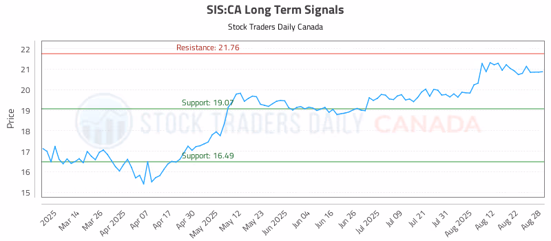 Stock Chart for SIS:CA