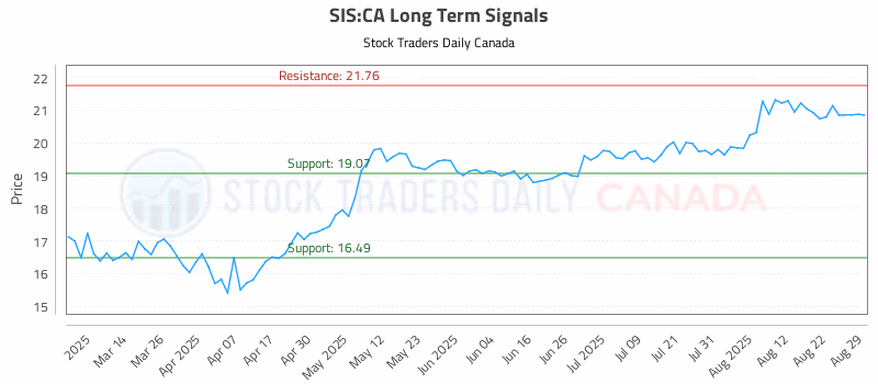 Stock Chart for SIS:CA