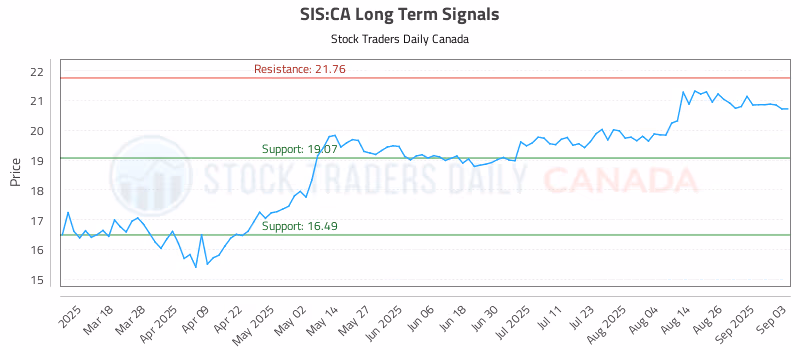 Stock Chart for SIS:CA