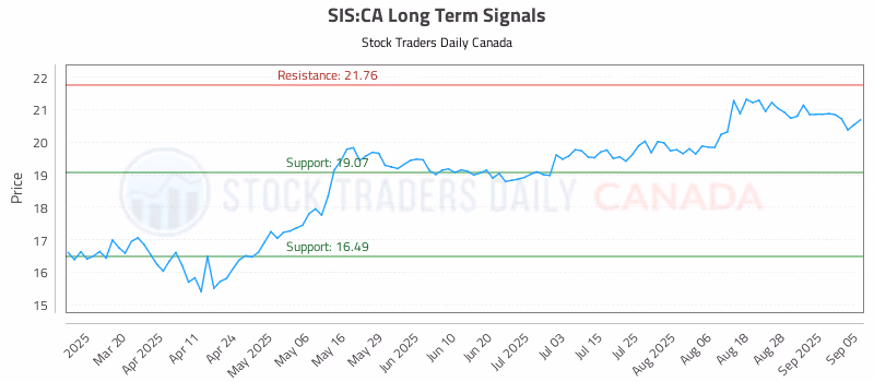 Stock Chart for SIS:CA