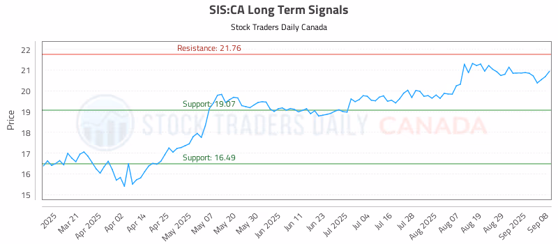 Stock Chart for SIS:CA