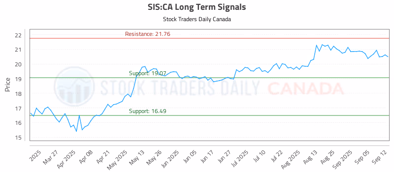 Stock Chart for SIS:CA