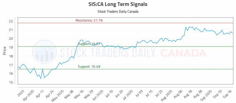 Stock Chart for SIS:CA