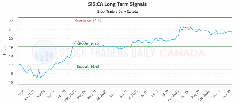 Stock Chart for SIS:CA