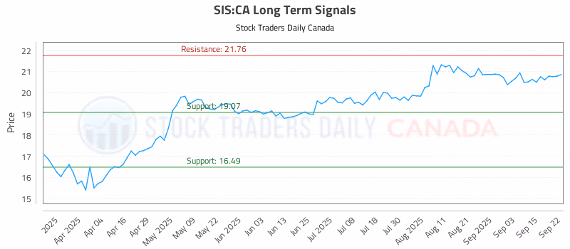 Stock Chart for SIS:CA