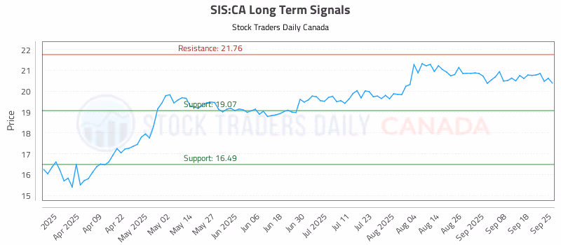 Stock Chart for SIS:CA