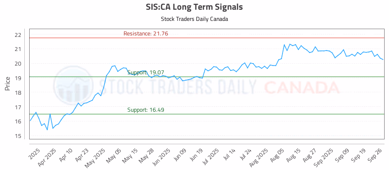Stock Chart for SIS:CA