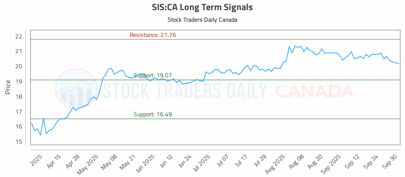 Stock Chart for SIS:CA
