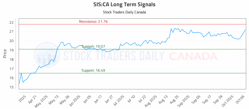 Stock Chart for SIS:CA
