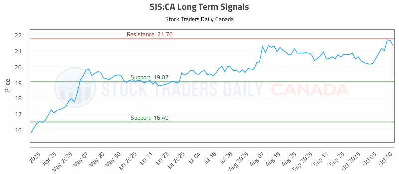 Stock Chart for SIS:CA