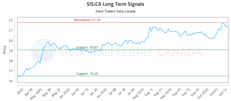 Stock Chart for SIS:CA