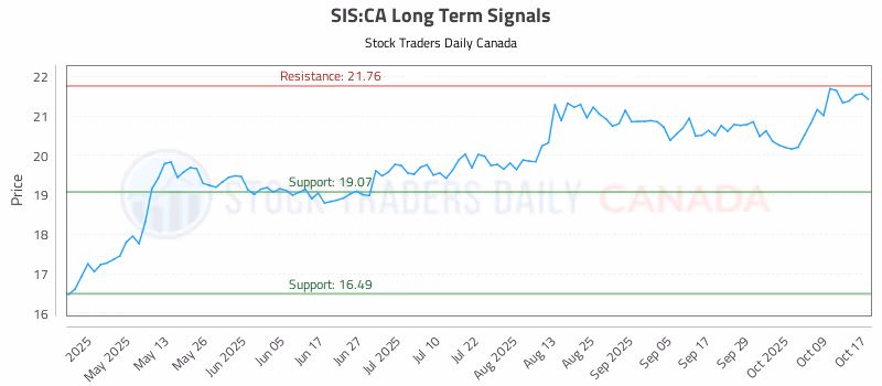 Stock Chart for SIS:CA