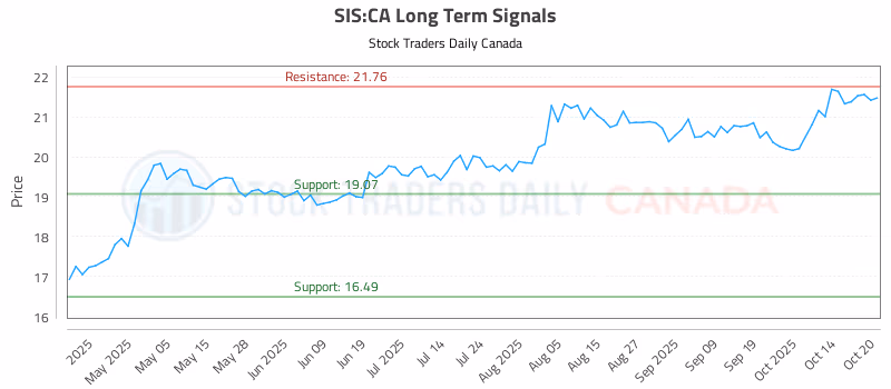 Stock Chart for SIS:CA