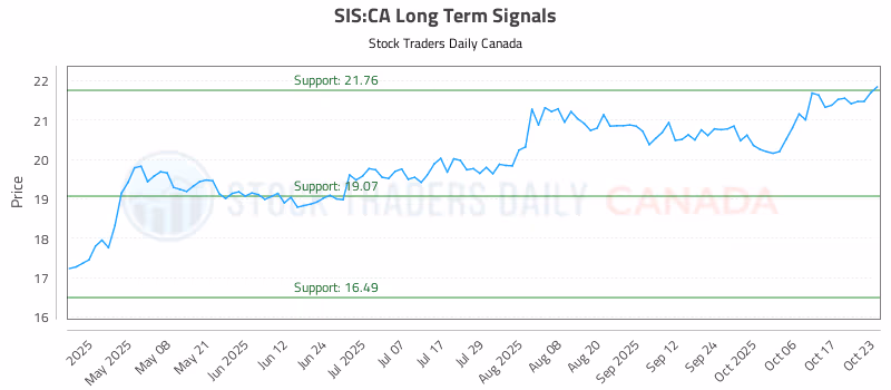 Stock Chart for SIS:CA