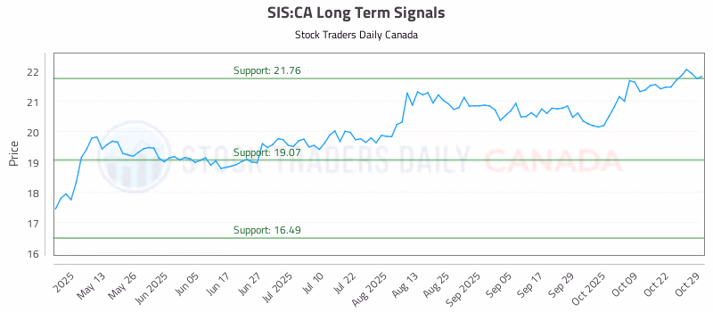 Stock Chart for SIS:CA