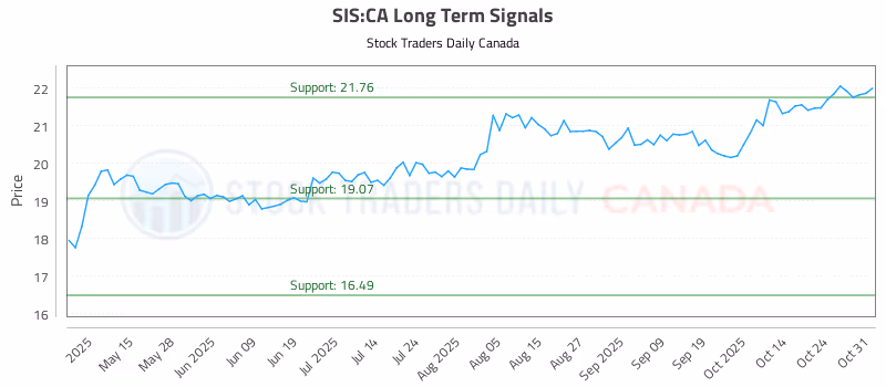 Stock Chart for SIS:CA