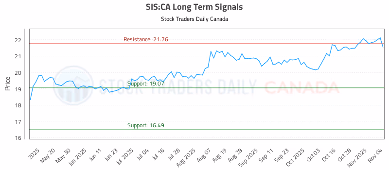 Stock Chart for SIS:CA