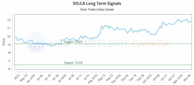 Stock Chart for SIS:CA