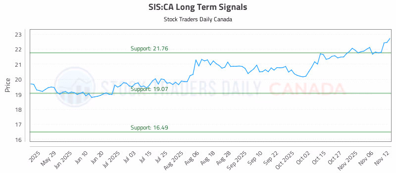 Stock Chart for SIS:CA
