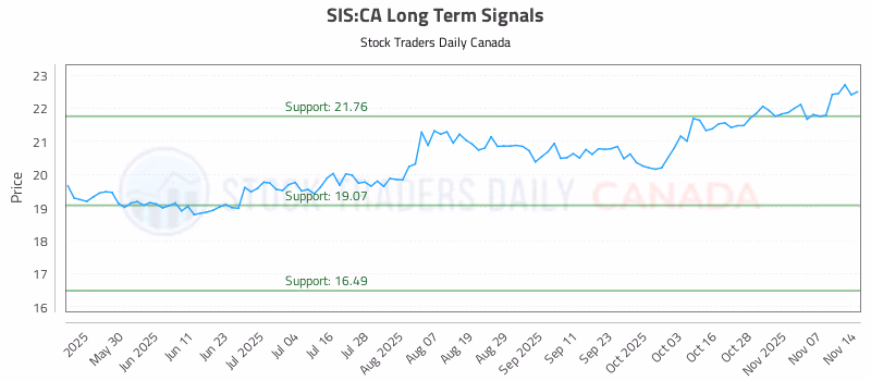 Stock Chart for SIS:CA