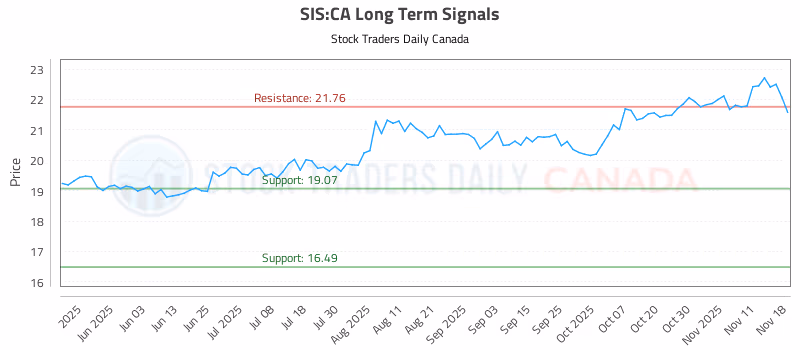 Stock Chart for SIS:CA