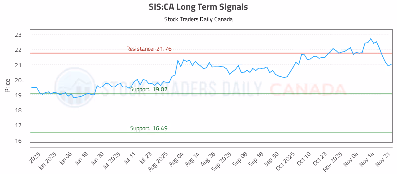 Stock Chart for SIS:CA