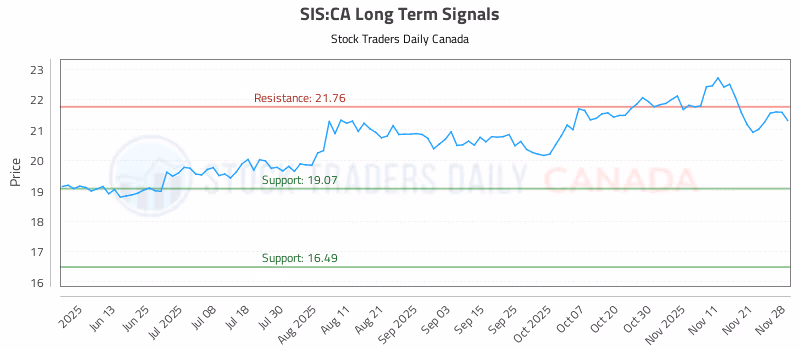 Stock Chart for SIS:CA